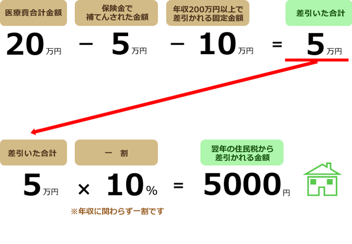 医療費の合計20万円-保険金で補填された金額5万円-年収200万円以上で差引かれる固定金額10万円=差引いた額5万円。差引いた額5万円×一割10％=翌年の住民税から差引かれる金額5000円。一割は年収に関わらず一割です